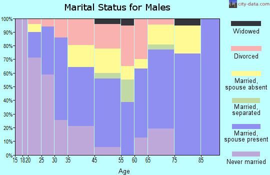 Gallipolis marital status for males