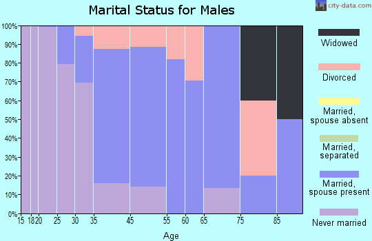 Gambier marital status for males