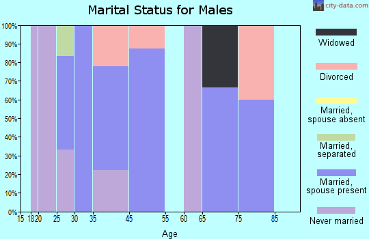 Gann marital status for males