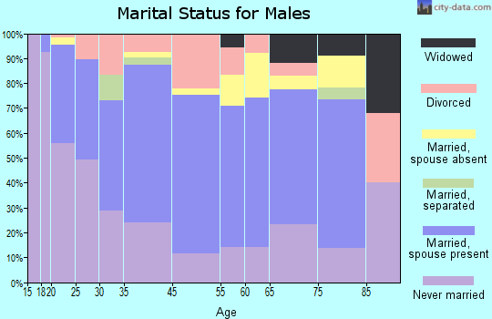 Geneva marital status for males