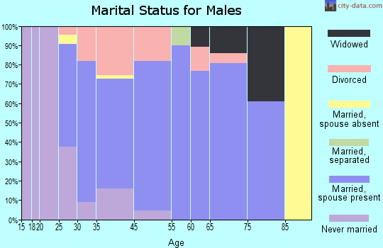 Genoa marital status for males