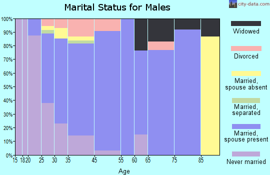 Gibsonburg marital status for males