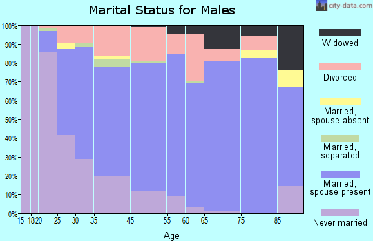Girard marital status for males