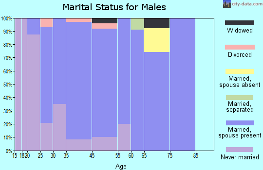 Glandorf marital status for males