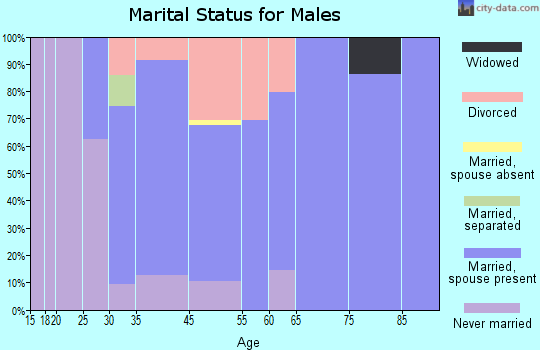 Glendale marital status for males