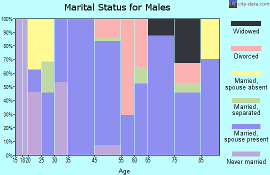 Bodfish marital status for males