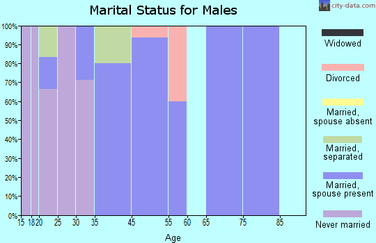 Glenford marital status for males