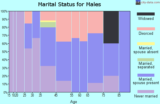 Glenwillow marital status for males