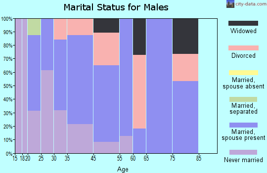 Gloria Glens Park marital status for males
