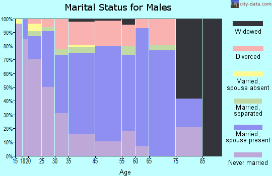 Glouster marital status for males