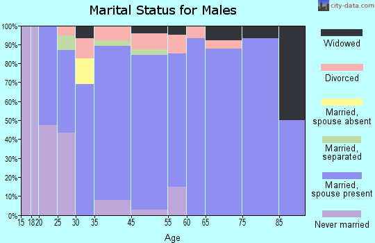 Gnadenhutten marital status for males