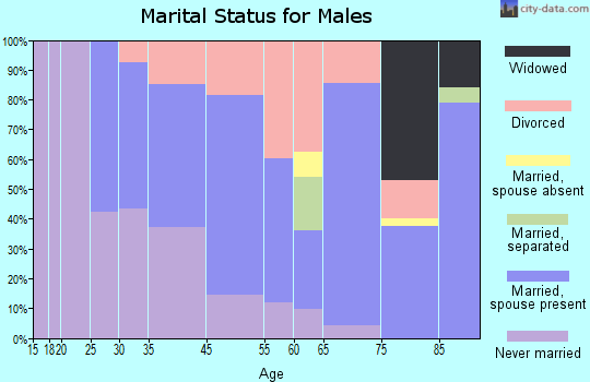 Golf Manor marital status for males