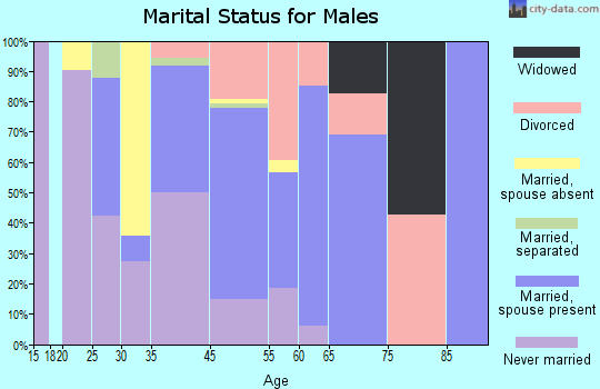 Bolinas marital status for males