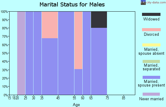 Grand River marital status for males