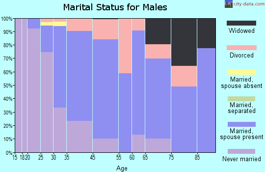 Grandview Heights marital status for males