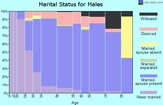 Green marital status for males