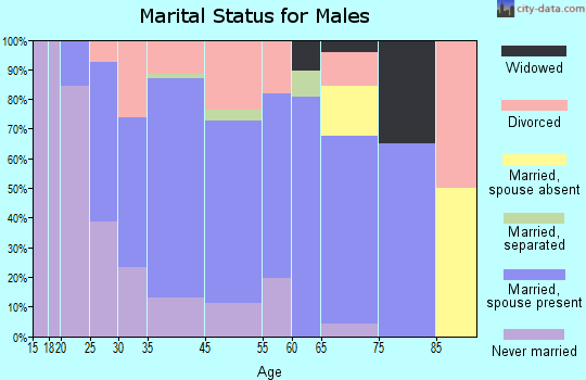Greenhills marital status for males