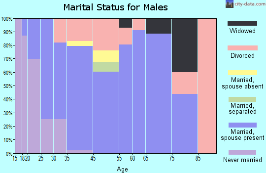 Green Meadows marital status for males