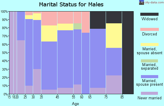 Green Springs marital status for males