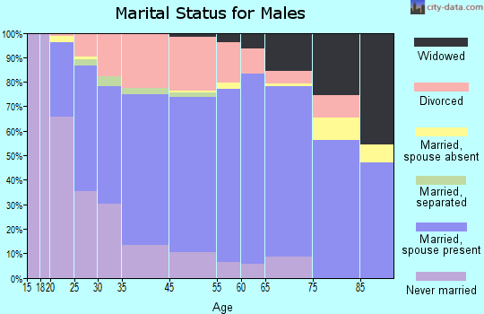 Greenville marital status for males
