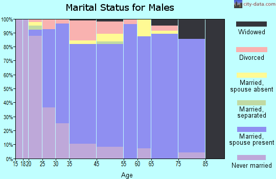 Groesbeck marital status for males