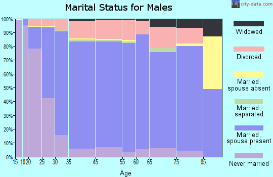 Grove City marital status for males