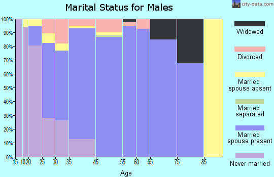 Bonadelle Ranchos-Madera Ranchos marital status for males