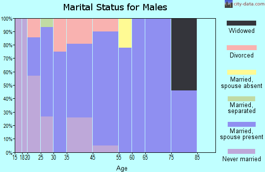 Grover Hill marital status for males