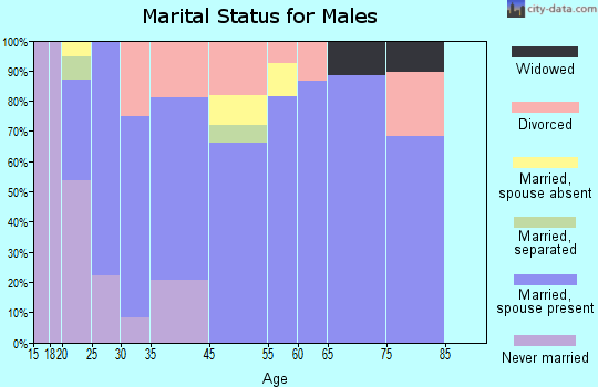 Hamden marital status for males
