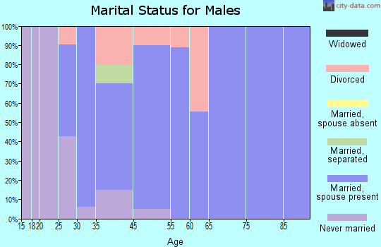 Hamler marital status for males