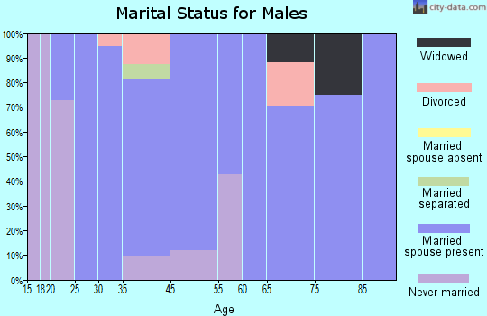 Hanoverton marital status for males