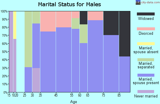 Harbor Hills marital status for males