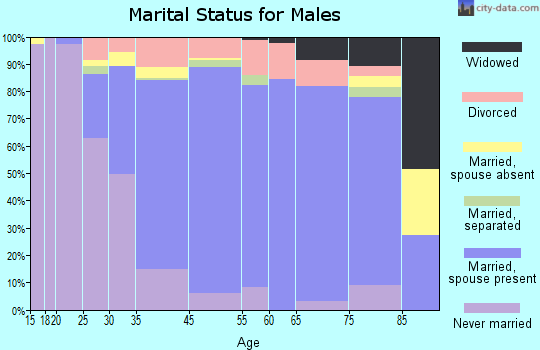 Bonita marital status for males
