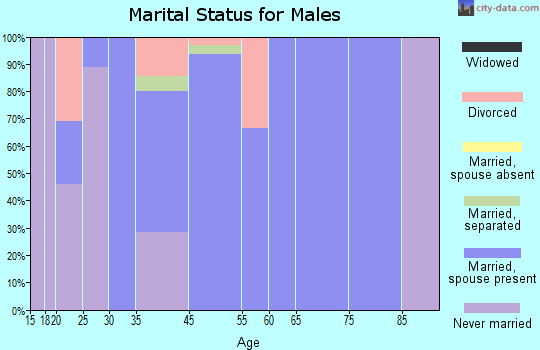 Harrisburg marital status for males