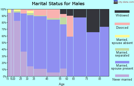 Harrison marital status for males