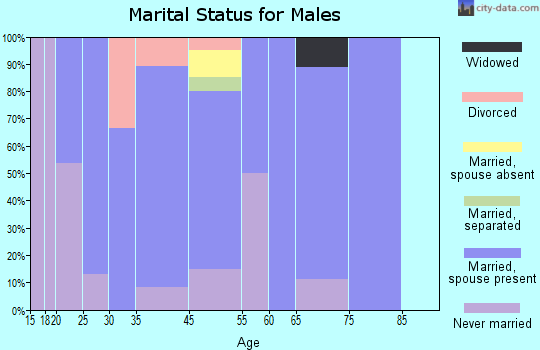 Harrod marital status for males