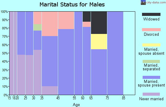 Hartford marital status for males