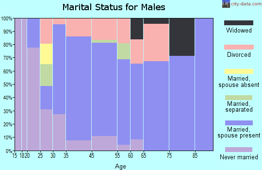 Bonsall marital status for males