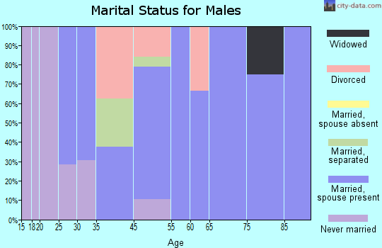 Helena marital status for males