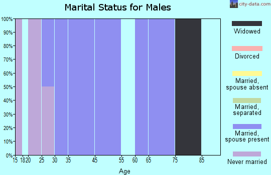 Hemlock marital status for males