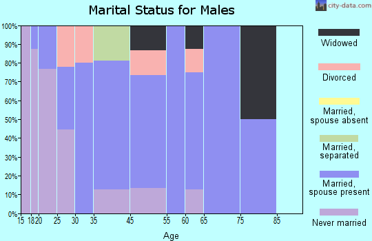 Highland marital status for males