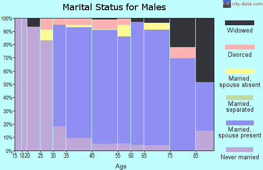 Highland Heights marital status for males