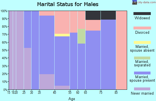Bootjack marital status for males