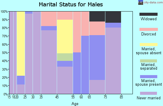 Highland Hills marital status for males