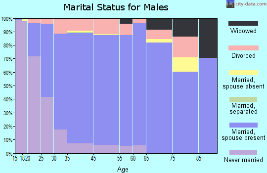 Hilliard marital status for males