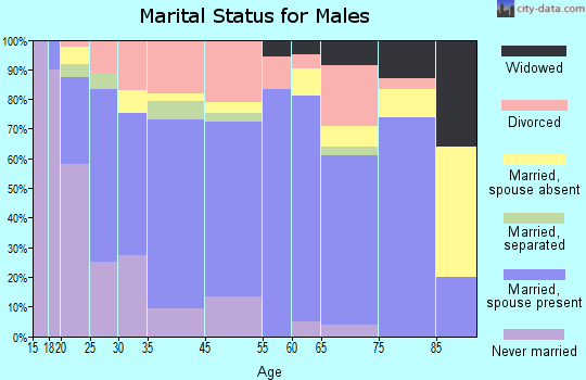 Hillsboro marital status for males