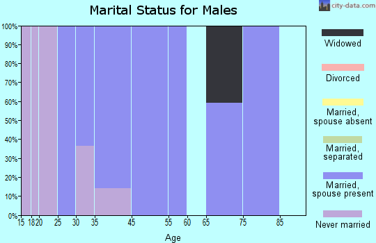 Hilltop marital status for males