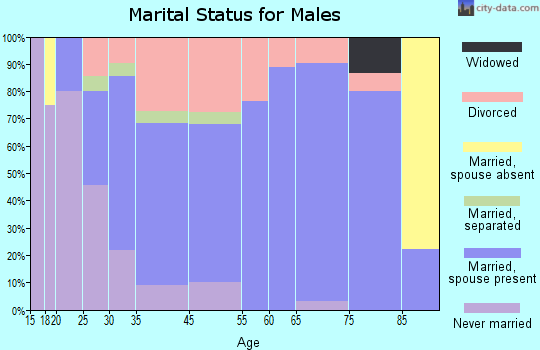 Holgate marital status for males
