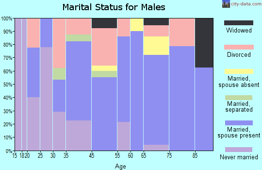 Boron marital status for males