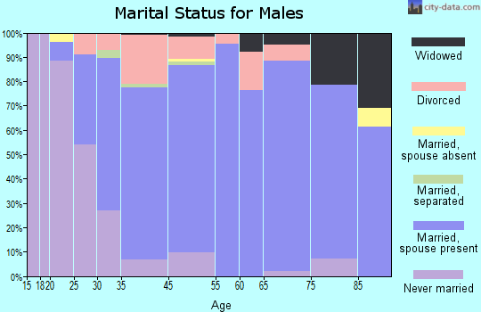 Hubbard marital status for males